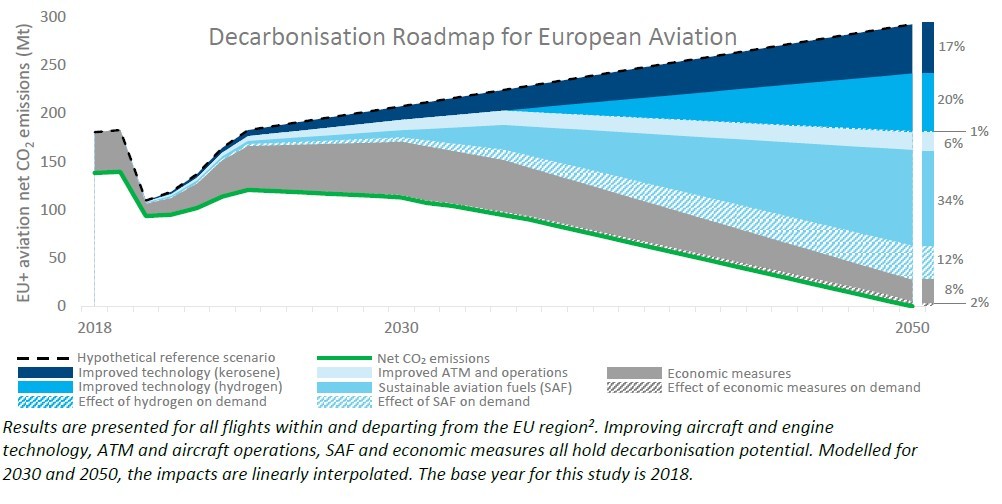 Decarbonisation roadmap for european aviation
