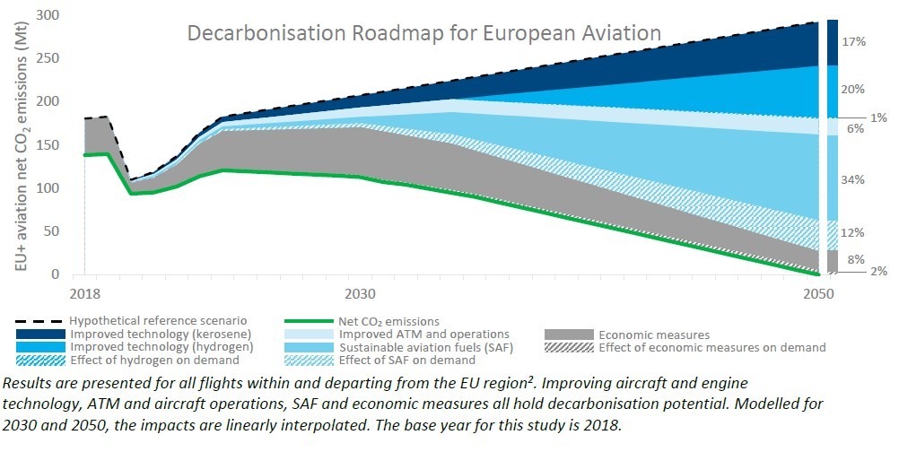 Decarbonisation roadmap for european aviation