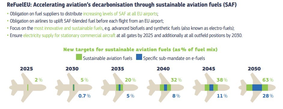 European Commission SAF mandate proposal (From EC Transport Factsheet)