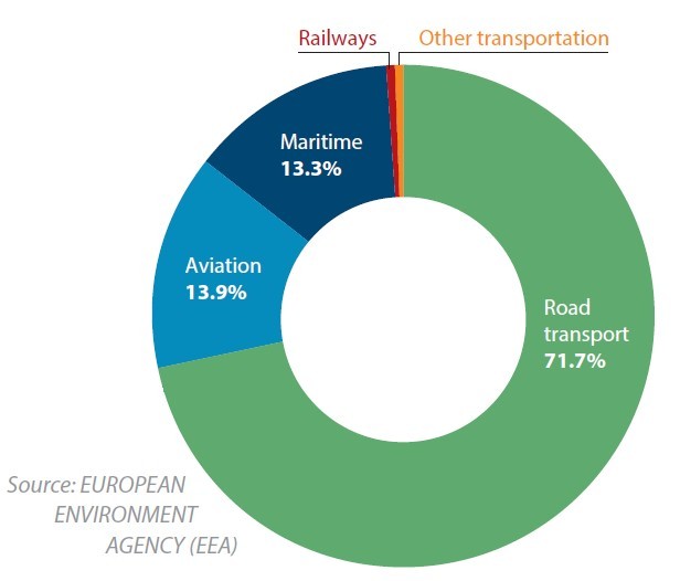 Transport greenhouse emissions from 2016 in Europe (From EEA)