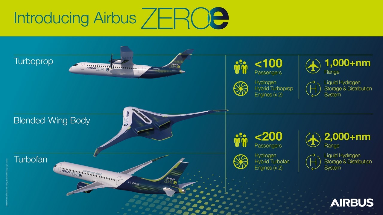 Hydrogen-powered ZEROe program (From Airbus)